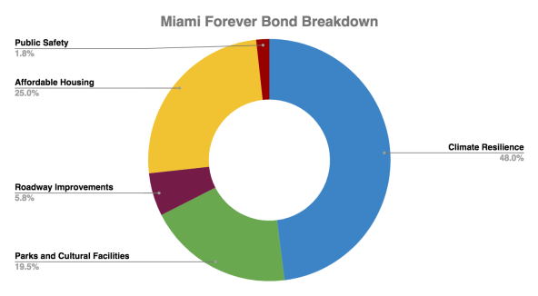 Miami Forever Bond Breakdown